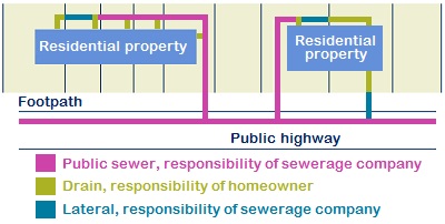 sewer_arrangements
