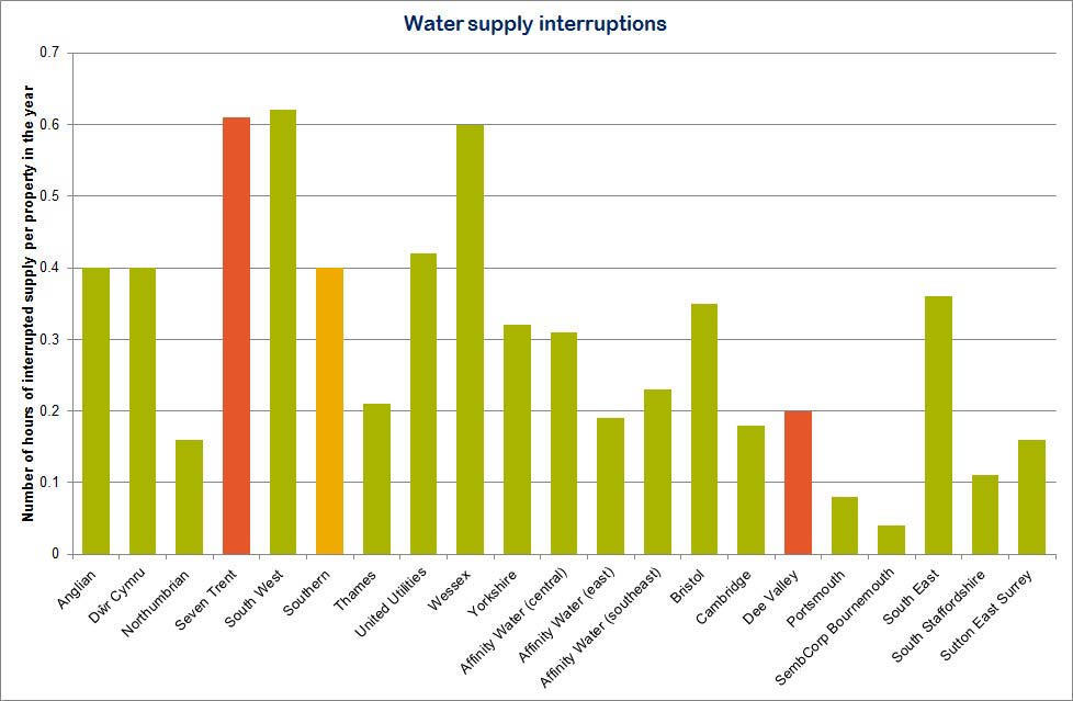 Water supply interruptions 2012