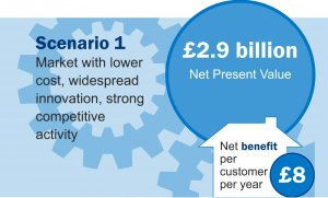 Scenario one - £2.69 billion net present value