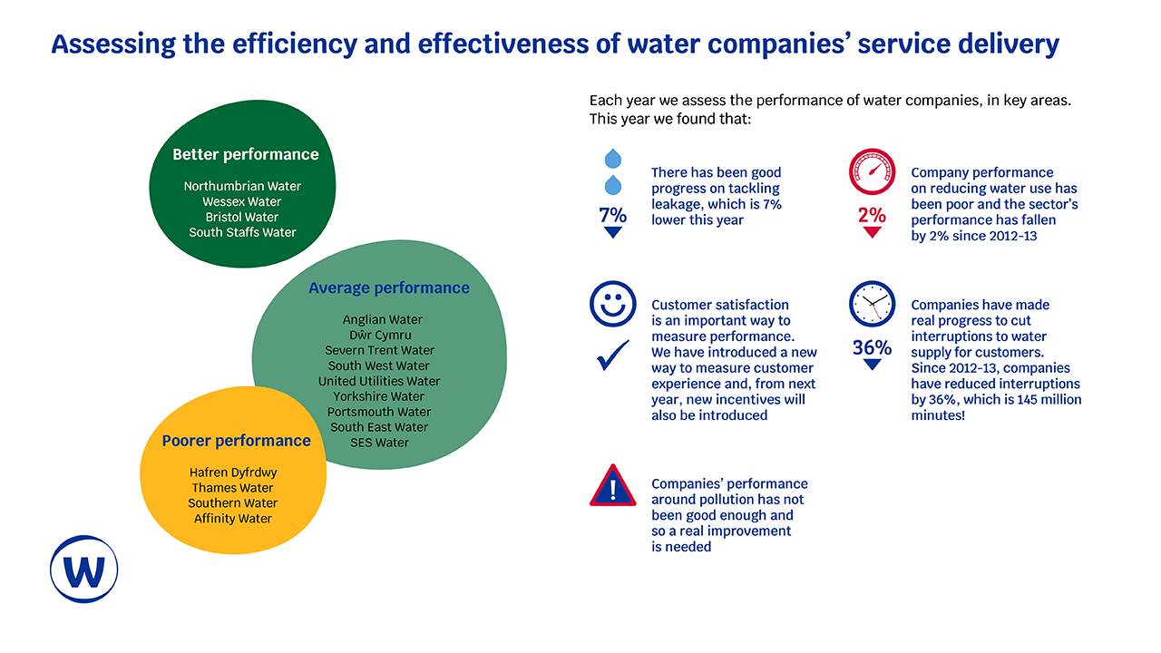 Service delivery report highlights. Three bubbles each containing a list of the companies who performed better, average and poor. We also explain the key areas for assessment: leakage, customer satisfaction, pollution, water consumption reduction, supply interruptions. The full details can be found in the main report