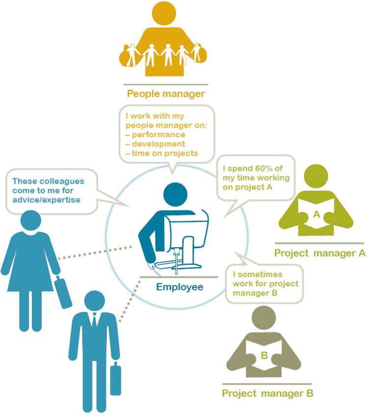 People manager's role supports employee with performance, development and time on projects. Employees can have multiple project managers for different projects they work on. Colleagues often seek advice or expertise from each other