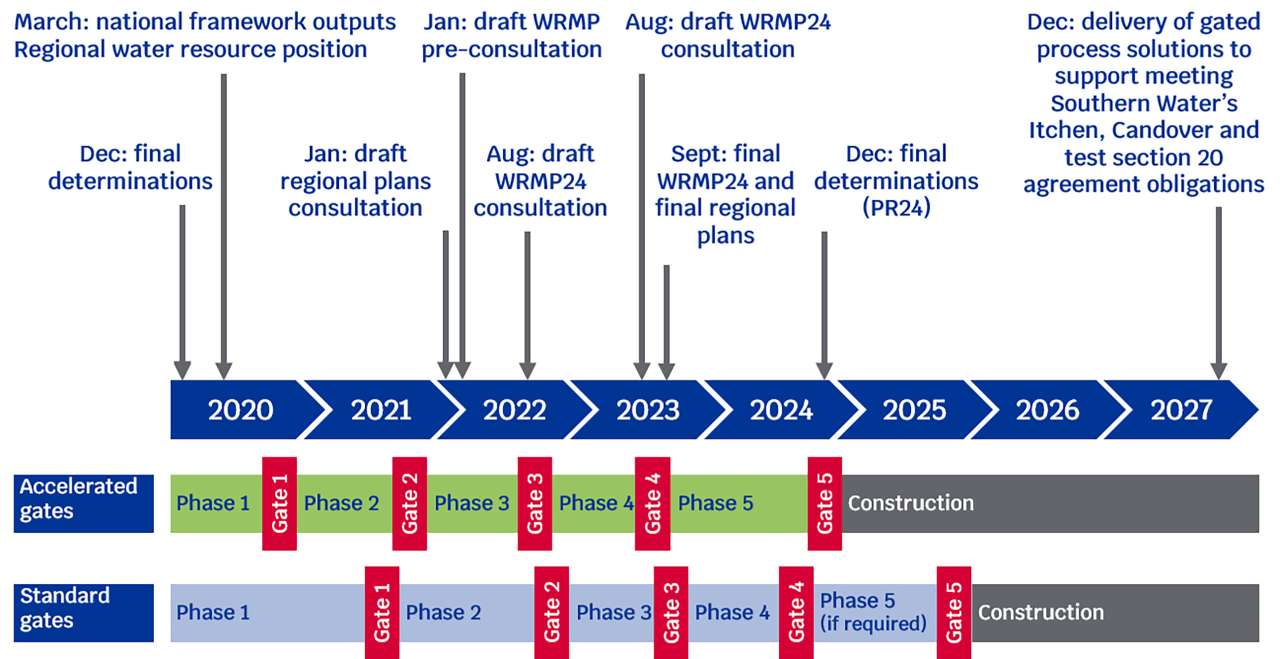 The RAPID gated process timeline