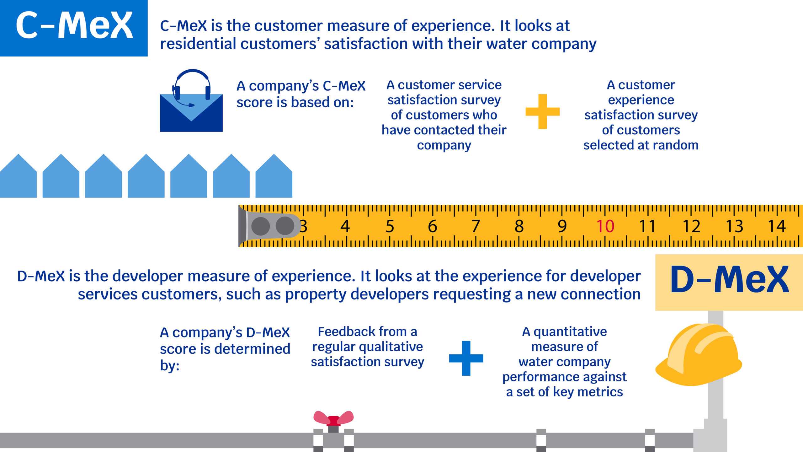 CMeX DMeX infographic explanation - C-MeX is the customer measure of experience. It looks at residential customers' satisfaction with their water company. D-MeX is the developer measure of experience. It looks at the experience for developer services customers, such as property developers requesting a new connection.