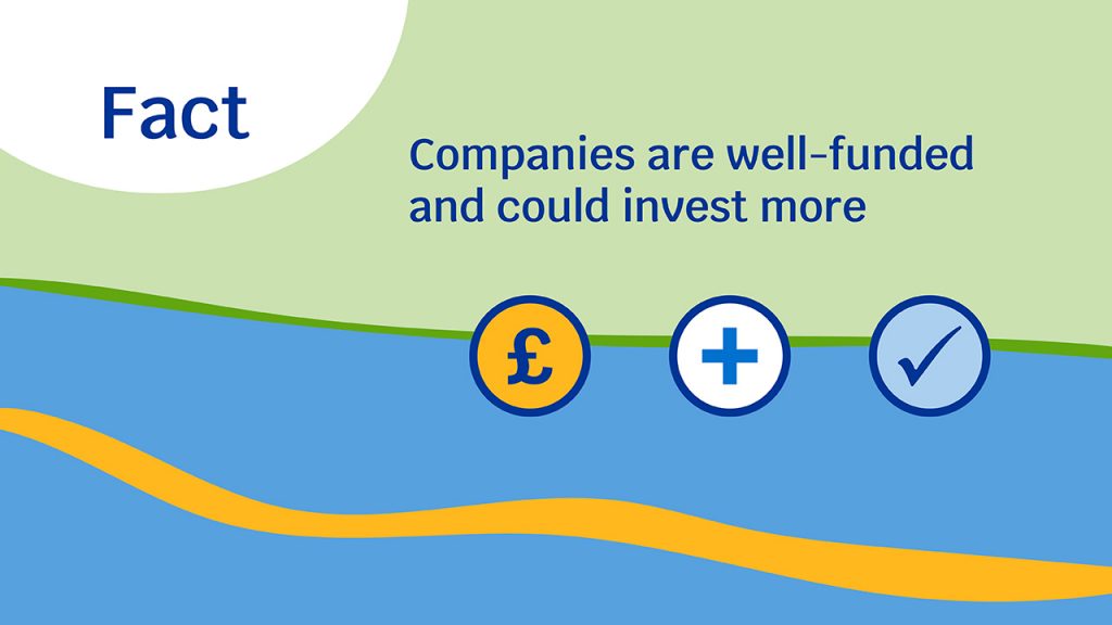 Graphic with text: Fact: Companies are well-funded and could invest more.