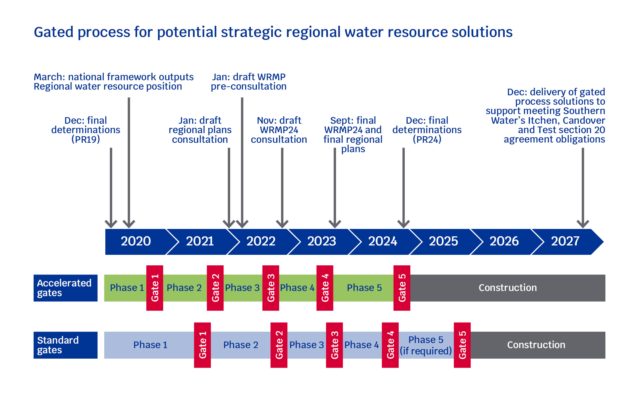 An image showing the gated process for potential strategic regional water resource solutions