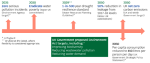 An example of a timeline of long-term targets and commitments that affect the water sector