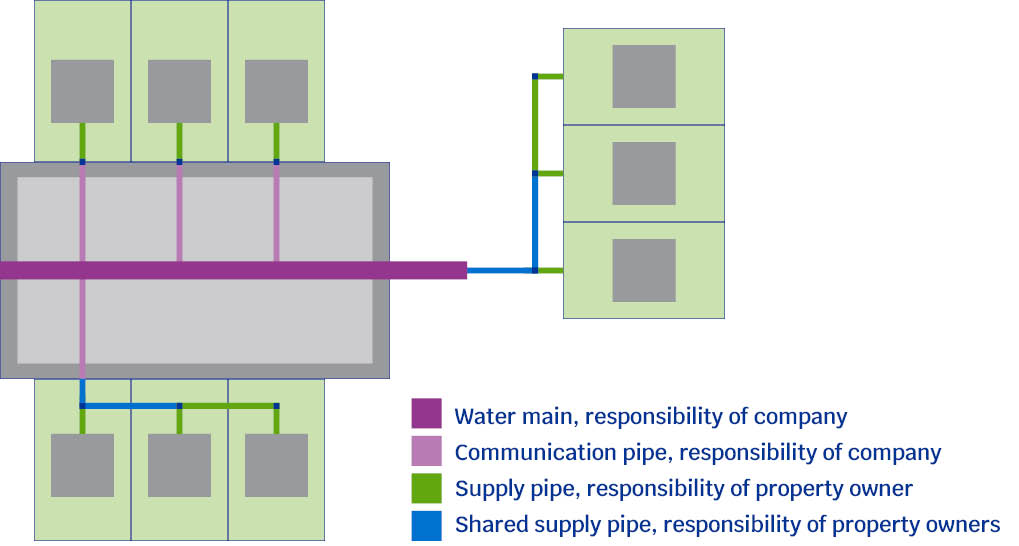 Diagram of pipe responsibility showing that the water main is the responsibility of the company, the communication pipe is the responsibility of the comapny the supply pipe is the responsibility of the property owner and the shared supply pipe is the responsibility of the property owners. 