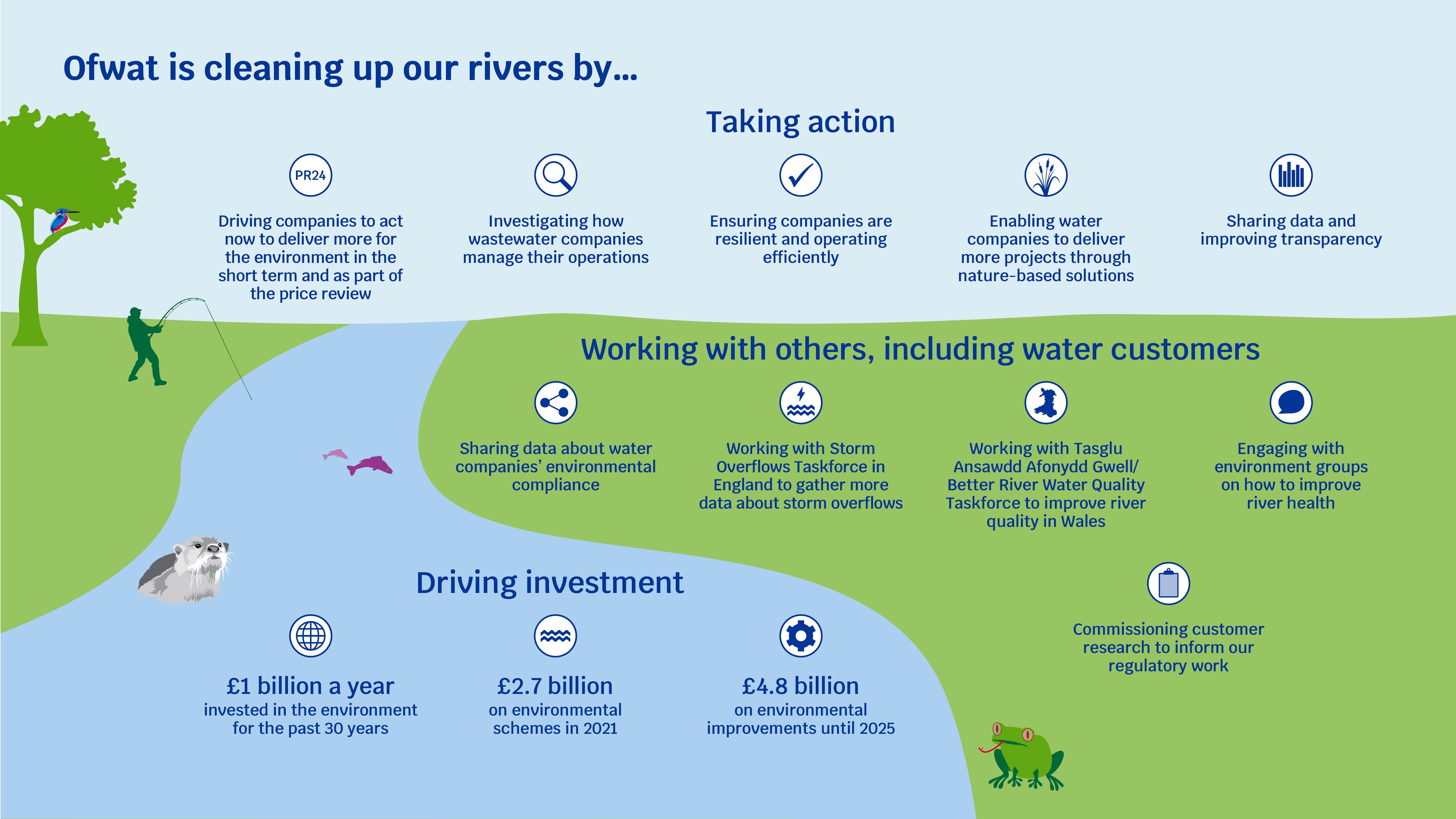 An infographic showing how Ofwat is taking action , working with others - including water companies, and driving investment.