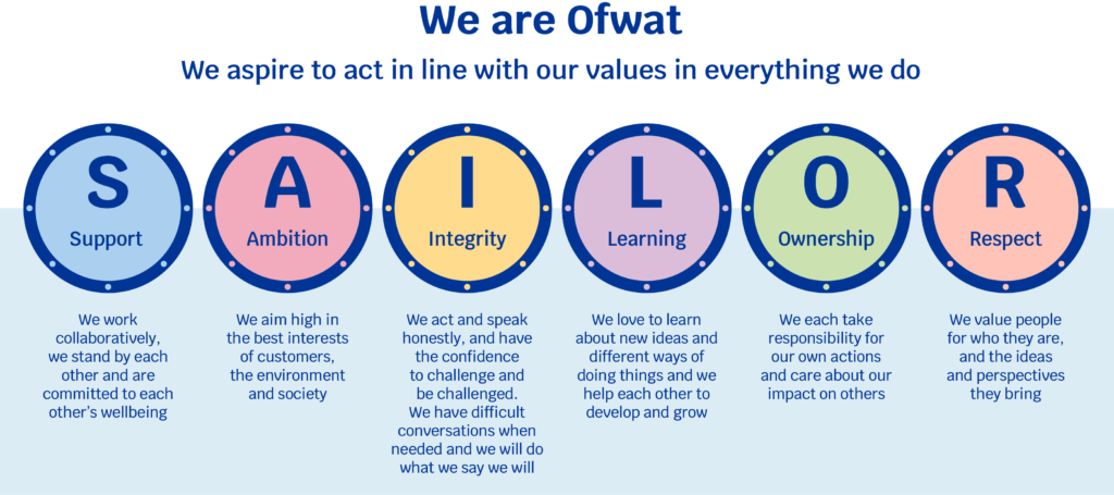 We are Ofwat. We aspire to act in line with our values in everything we do. Support: We work collaboratively, we stand by each other and are committed to each other's wellbeing. Ambition: We aim high in the best interest of customers, the environment and society. Integrity: We act and speak honestly, and have the confidence to challenge and be challenged. We have difficult conversations when needed and we do what we say we will. Learning: We love to learn about new ideas and different ways of doing things and we help each other to develop and grow. Ownership: We each take responsibility of our own actions and care about our impact on others. Respect: We value people for who they are, and the ideas and perspectives they bring.