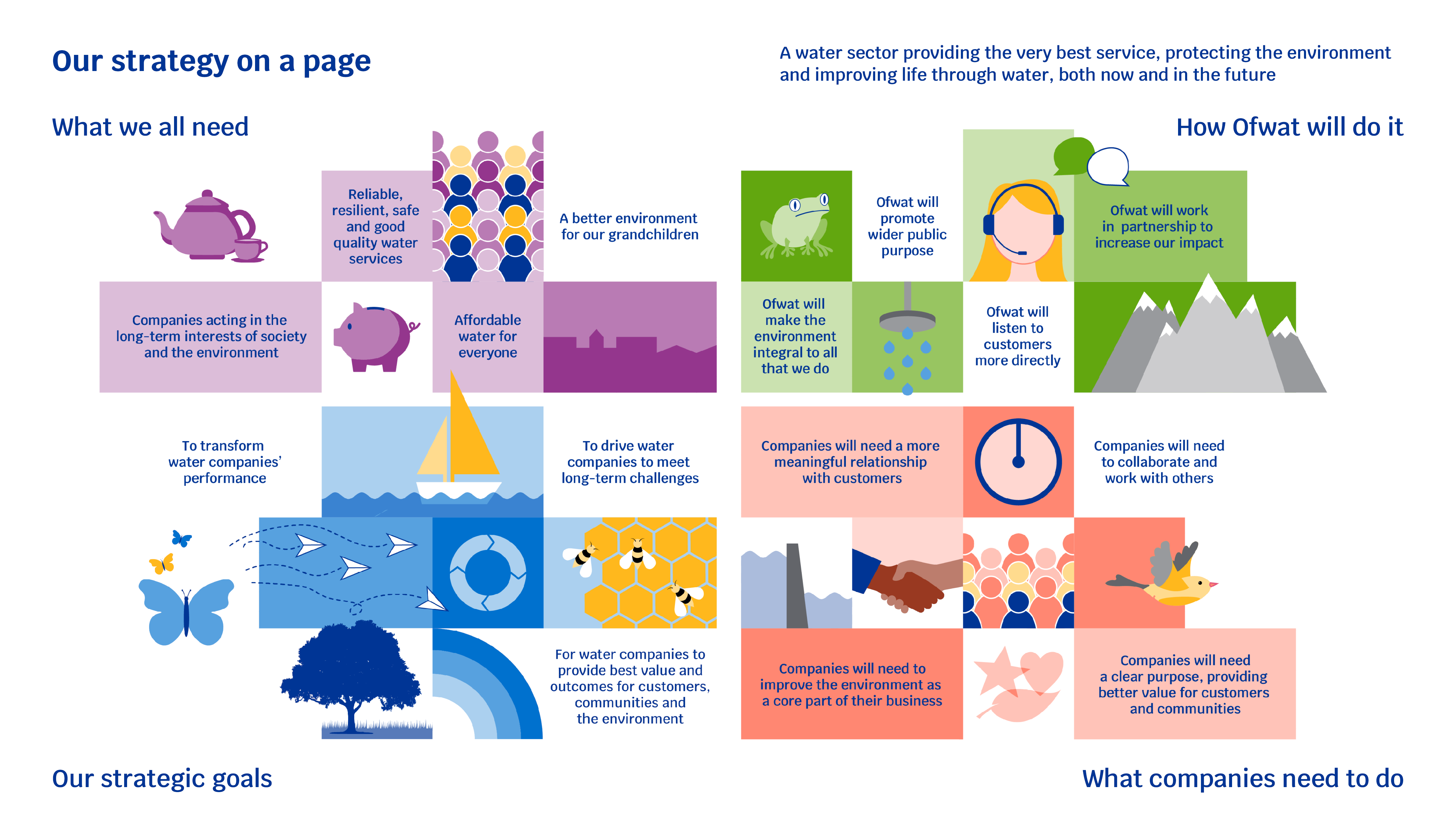 Ofwat's strategy on page, highlighting what we all need, our strategic goals, what companies need to do and how Ofwat will act. Text details in the main strategy document
